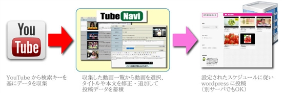 動画まとめサイト作成ツール『チューブナビ』