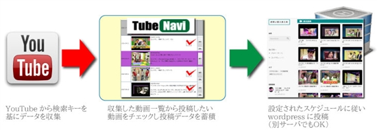 動画まとめサイト作成ツール『チューブナビ』