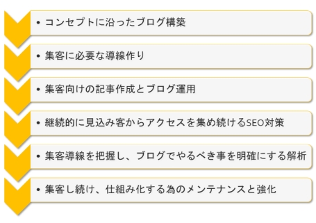 集客ブログの教科書