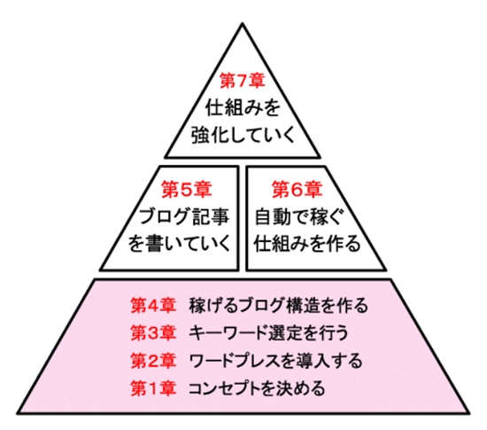 資産型ブログ教材【伝承】